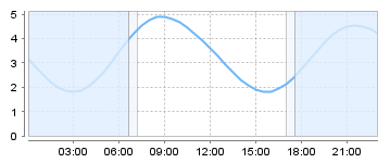 Big Salty Tide Charts