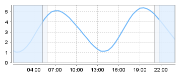Big Salty Tide Charts