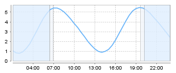 Big Salty Tide Charts