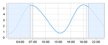 Big Salty Tide Charts