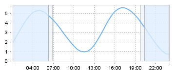 Big Salty Tide Charts