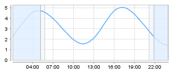 Big Salty Tide Charts
