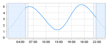 Big Salty Tide Charts