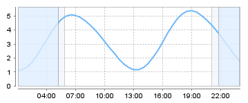 Big Salty Tide Charts