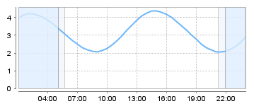 Bigsalty Tide Charts