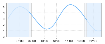 Bigsalty Tide Charts