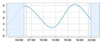 Big Salty Tide Charts