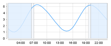 Big Salty Tide Charts