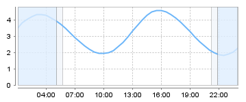 Bigsalty Tide Charts