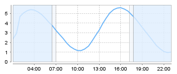 Bigsalty Tide Charts