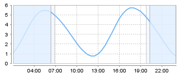 Big Salty Tide Charts