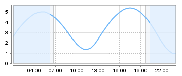 Bigsalty Tide Charts
