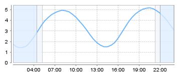 Bigsalty Tide Charts