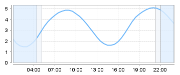 Big Salty Tide Charts