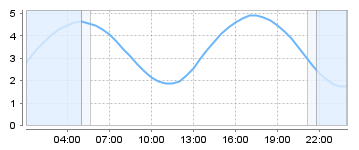 Bigsalty Tide Charts