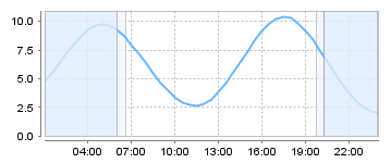 Bigsalty Tide Charts