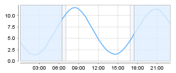 Big Salty Tide Charts