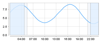 Bigsalty Tide Charts
