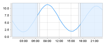 Big Salty Tide Charts