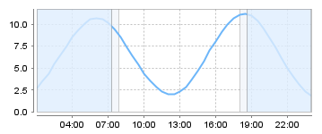 Bigsalty Tide Charts