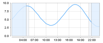 Bigsalty Tide Charts