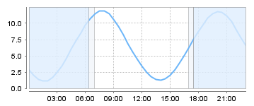 Big Salty Tide Charts
