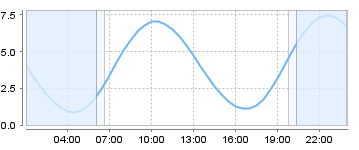 Bigsalty Tide Charts