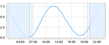 Big Salty Tide Charts