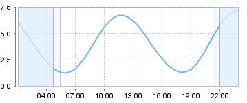 Big Salty Tide Charts