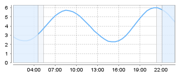 Bigsalty Tide Charts