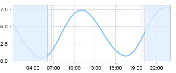 Big Salty Tide Charts
