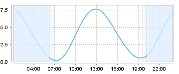 Big Salty Tide Charts
