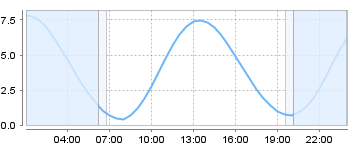 Big Salty Tide Charts