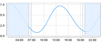 Big Salty Tide Charts