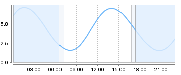 Big Salty Tide Charts