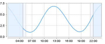 Big Salty Tide Charts