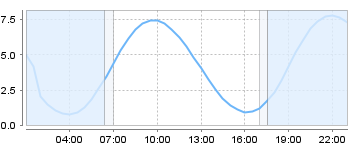 Bigsalty Tide Charts