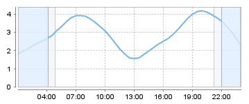 Big Salty Tide Charts