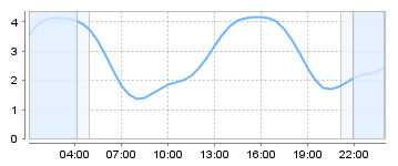 Big Salty Tide Charts