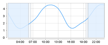 Bigsalty Tide Charts
