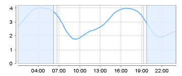 Big Salty Tide Charts