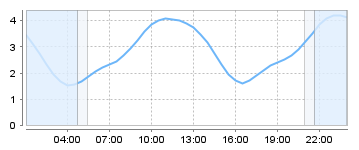 Bigsalty Tide Charts