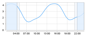 Bigsalty Tide Charts