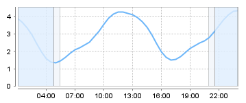 Big Salty Tide Charts