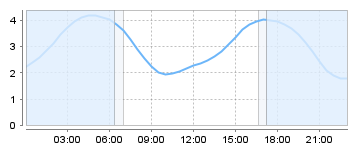 Big Salty Tide Charts