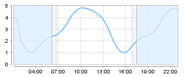 Big Salty Tide Charts