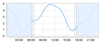 Big Salty Tide Charts