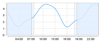 Bigsalty Tide Charts