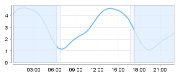 Big Salty Tide Charts