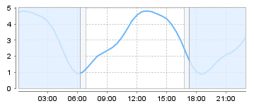Big Salty Tide Charts